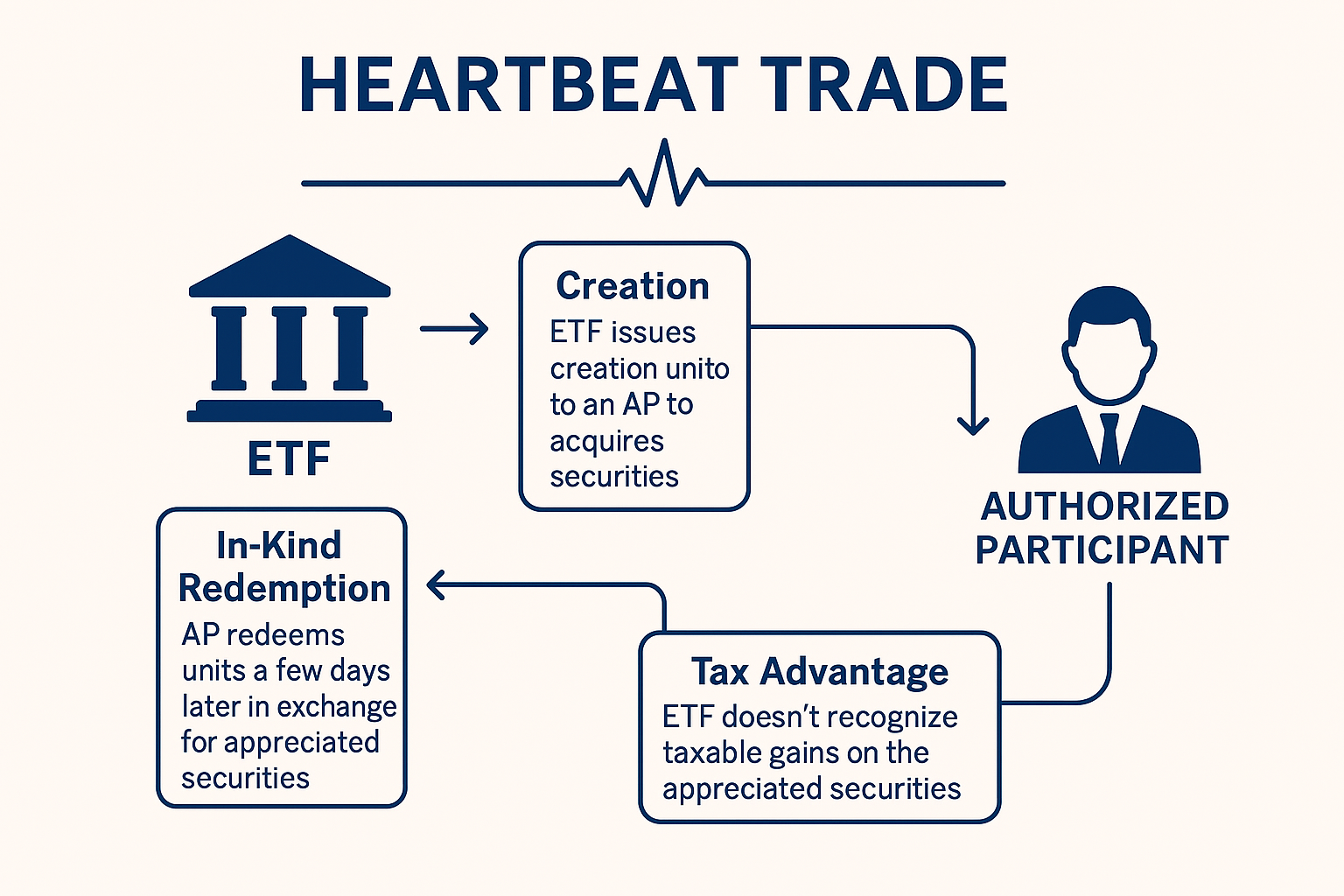 heartbeat trade like a tax-friendly swap for ETFs